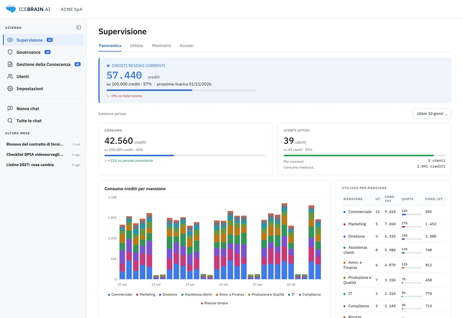 La panoramica della supervisione di Icebrain: crediti residui, consumo del periodo, utenti attivi e consumo per mansione